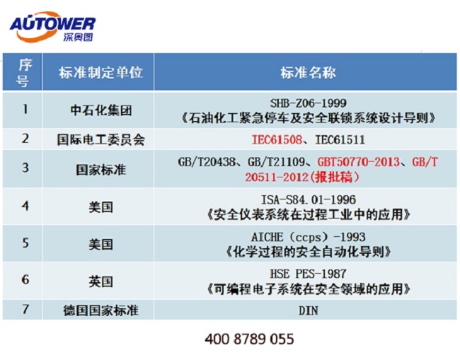 哪些工厂需要SIS系统 哪些企业需要设置安全仪表控制系统SIS?